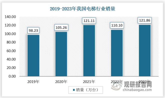 麻将胡了试玩我国电梯行业：需求开始复苏 加装及存量替换市场望贡献明显增量