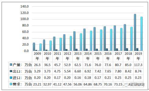 pg电子麻将胡了试玩2019年中国电梯保有量达到70975万台（附电梯产销规模及