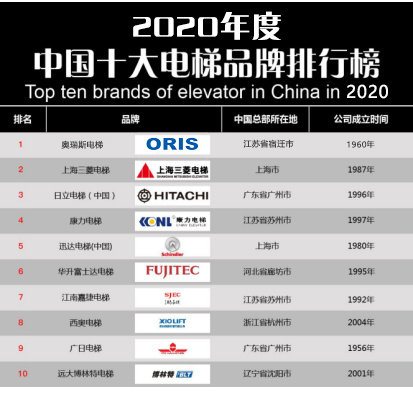 麻将胡了在线试玩【重磅】2020年度电梯品牌排行榜前十名 奥瑞斯电梯荣登榜首